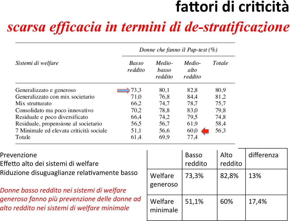 welfare generoso fanno più prevenzione delle donne ad alto reddito nei sistemi di welfare minimale