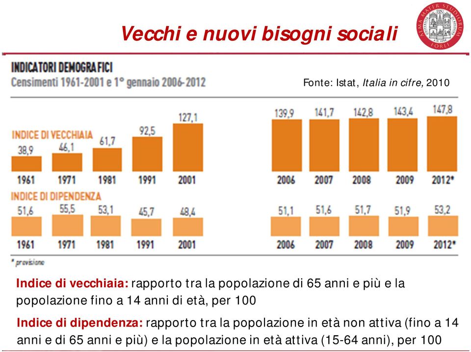 anni di età, per 100 Indice di dipendenza: rapporto tra la popolazione in età non