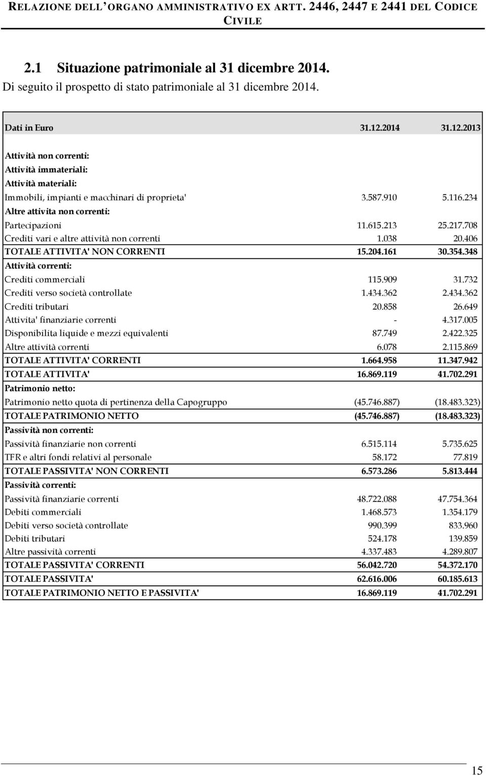 213 25.217.708 Crediti vari e altre attività non correnti 1.038 20.406 TOTALE ATTIVITA' NON CORRENTI 15.204.161 30.354.348 Attività correnti: Crediti commerciali 115.909 31.