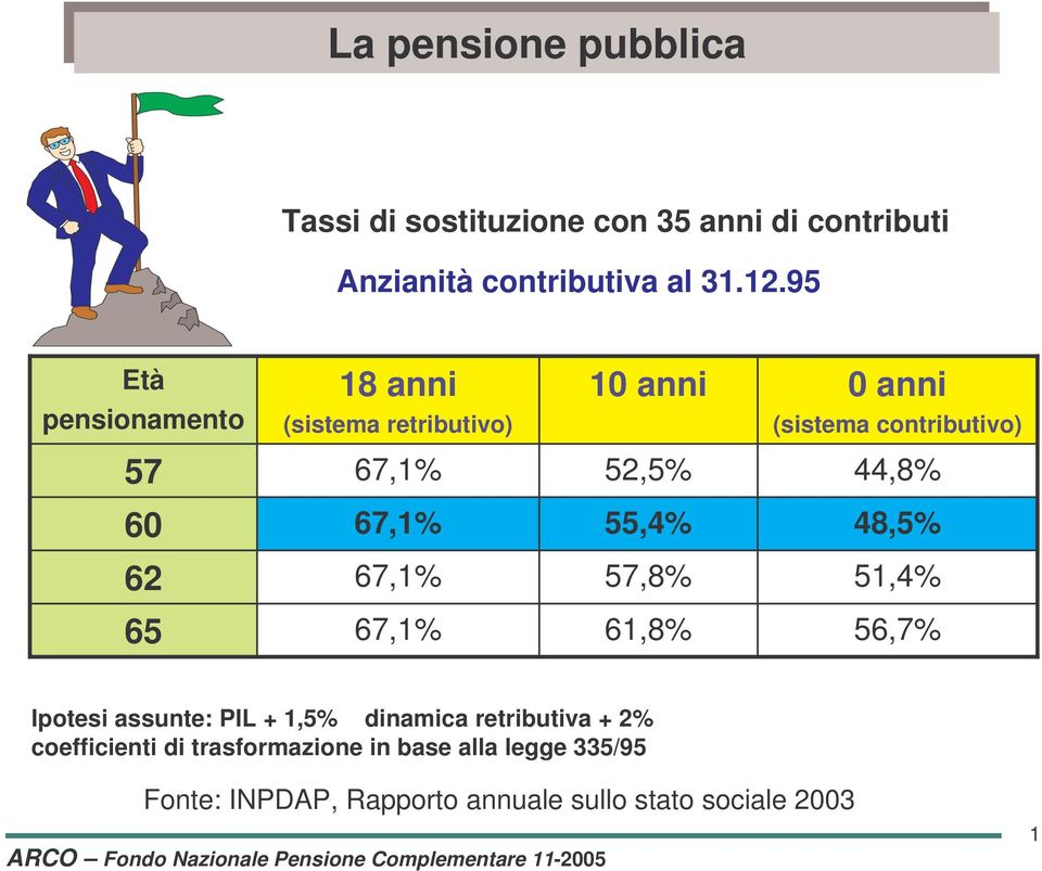 95 Età pensionamento 18 anni (sistema retributivo) 10 anni 0 anni (sistema contributivo) 57 67,1% 52,5% 44,8% 60