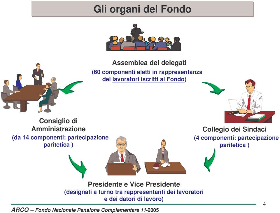 partecipazione paritetica ) Collegio dei Sindaci (4 componenti: partecipazione paritetica )