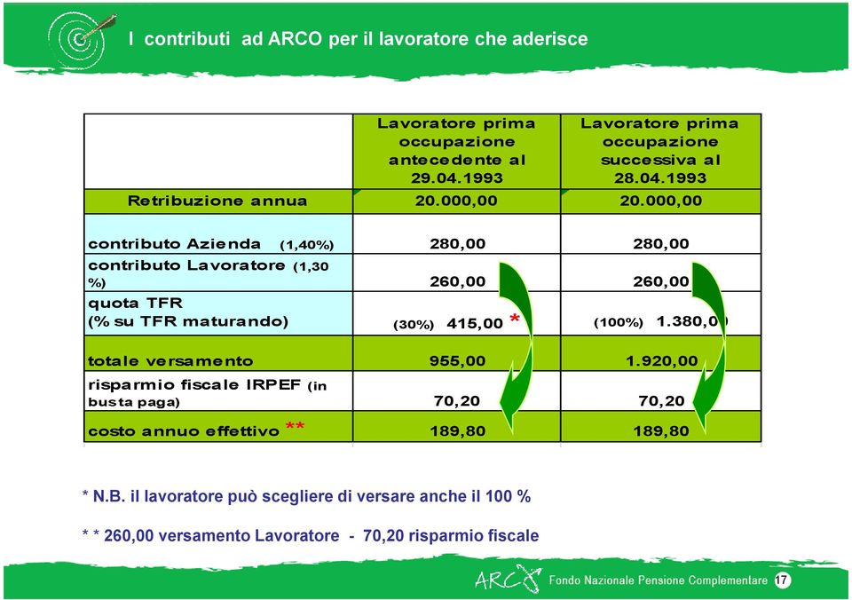 000,00 contributo Azienda (1,40%) 280,00 280,00 contributo Lavoratore (1,30 %) 260,00 260,00 quota TFR (% su TFR maturando) (30%) 415,00 * (100%) 1.