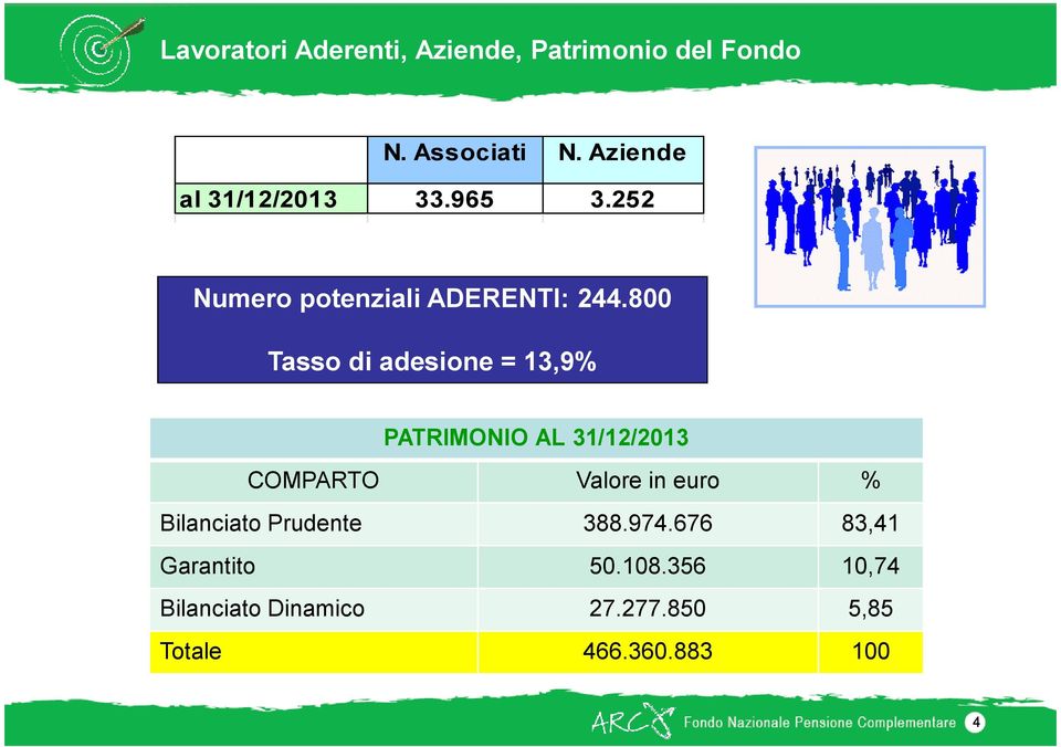 800 Tasso di adesione = 13,9% PATRIMONIO AL 31/12/2013 COMPARTO Valore in euro %