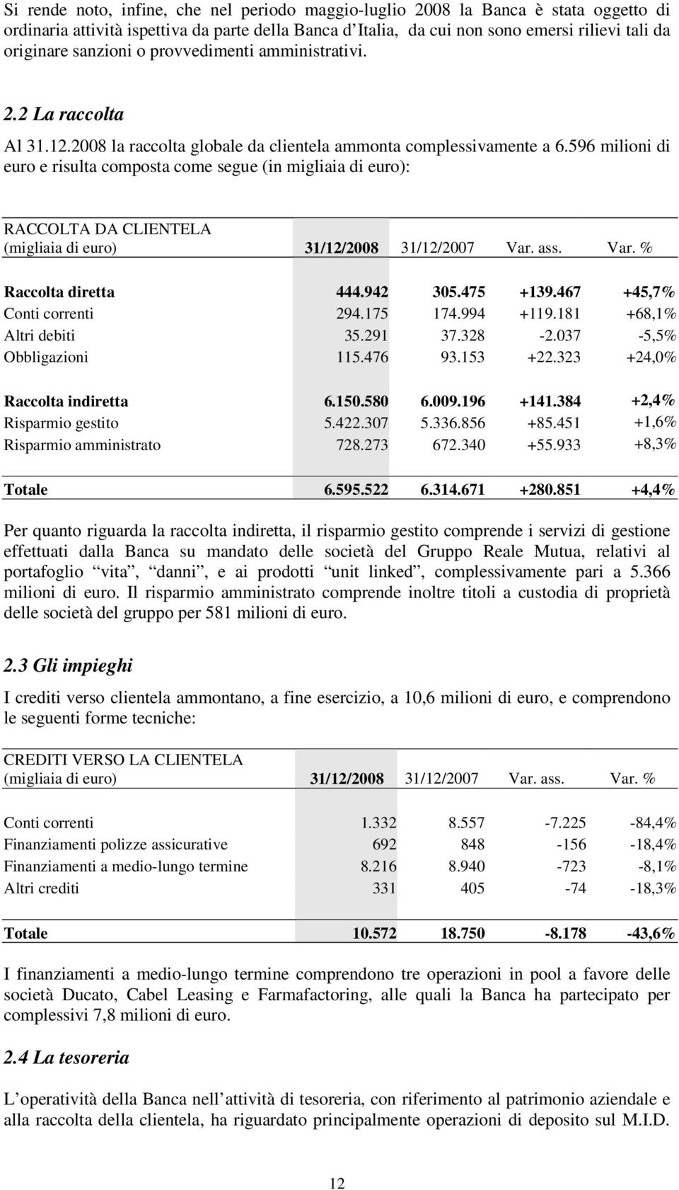 596 milioni di euro e risulta composta come segue (in migliaia di euro): RACCOLTA DA CLIENTELA (migliaia di euro) 31/12/2008 31/12/2007 Var. ass. Var. % Raccolta diretta 444.942 305.475 +139.