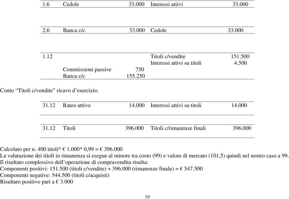 400 titoli* 1.000* 0,99 = 396.000 La valutazione dei titoli in rimanenza si esegue al minore tra costo (99) e valore di mercato (101,5) quindi nel nostro caso a 99.