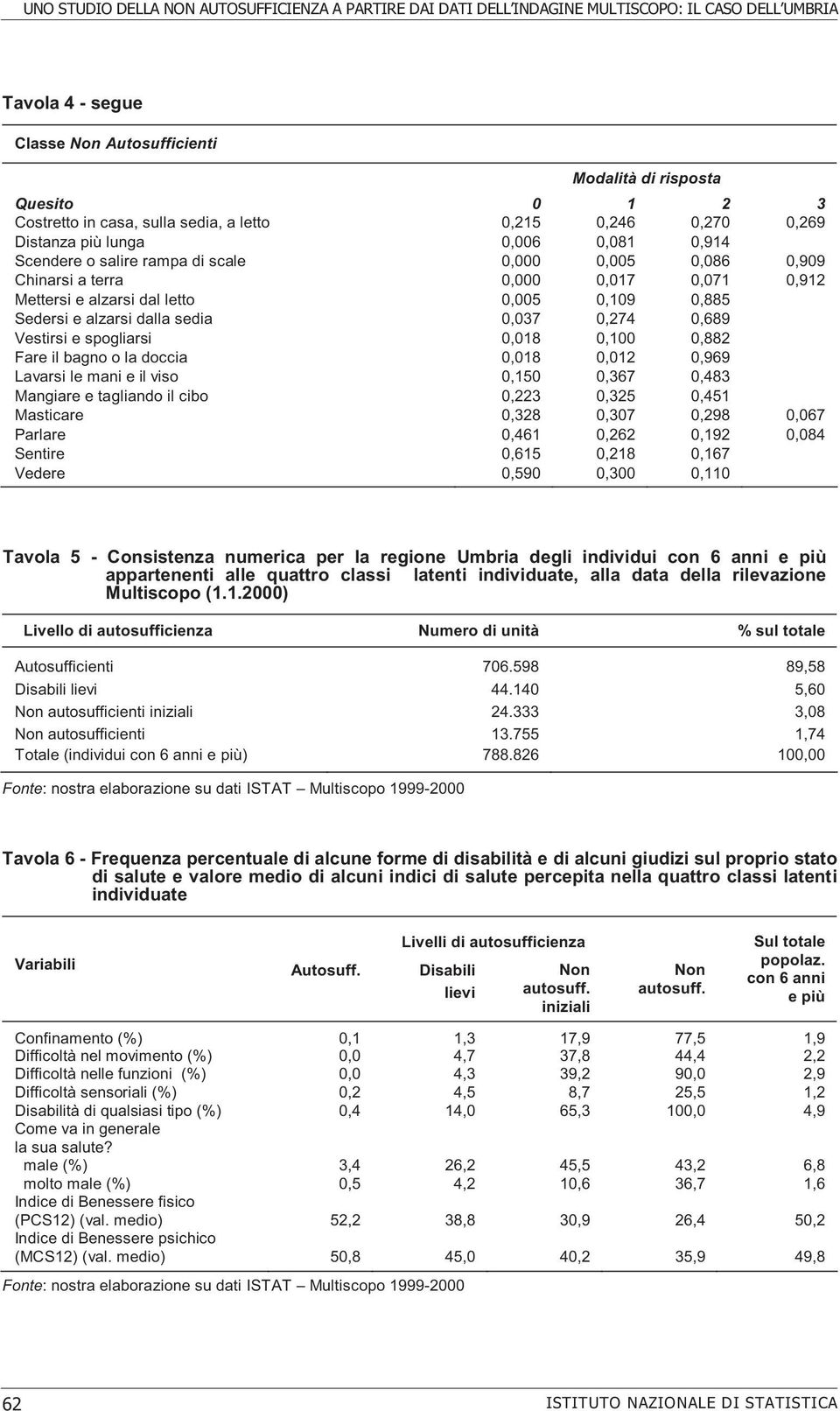 dal letto 0,005 0,109 0,885 Sedersi e alzarsi dalla sedia 0,037 0,274 0,689 Vestirsi e spogliarsi 0,018 0,100 0,882 Fare il bagno o la doccia 0,018 0,012 0,969 Lavarsi le mani e il viso 0,150 0,367