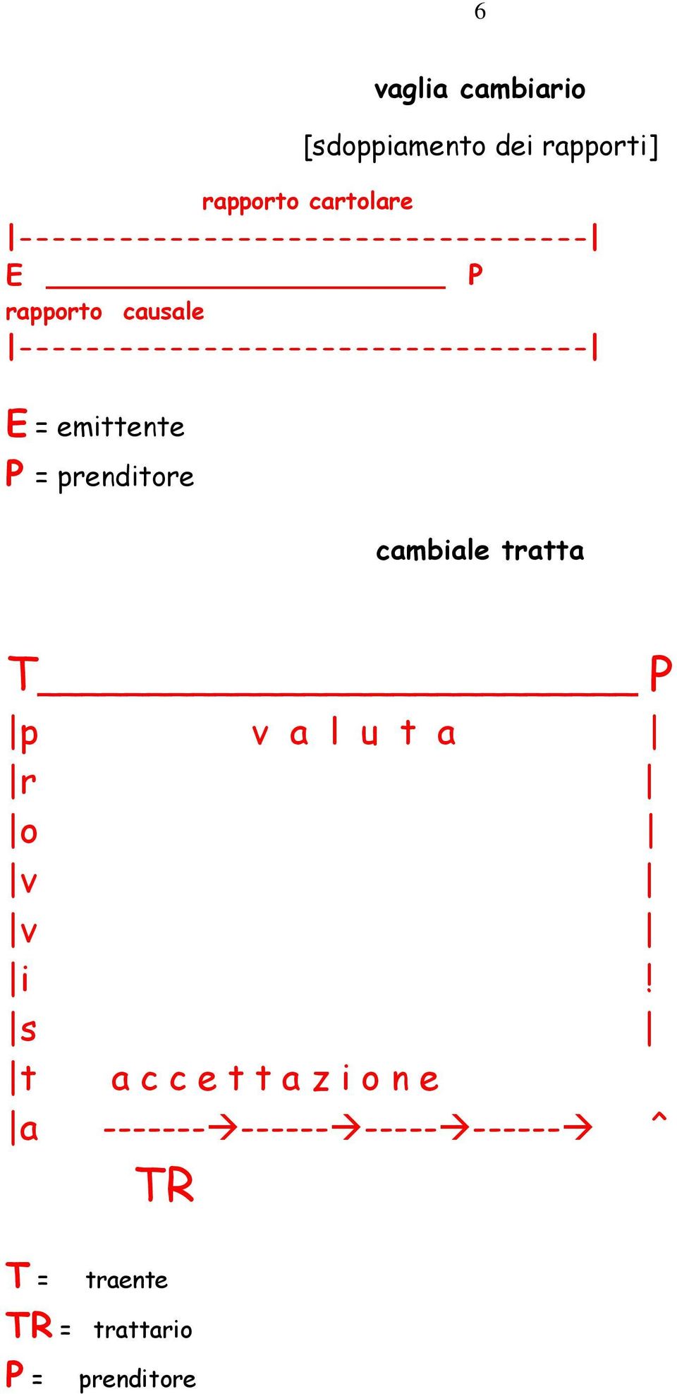 ---------------------------------- E = emittente P = prenditore cambiale tratta T P