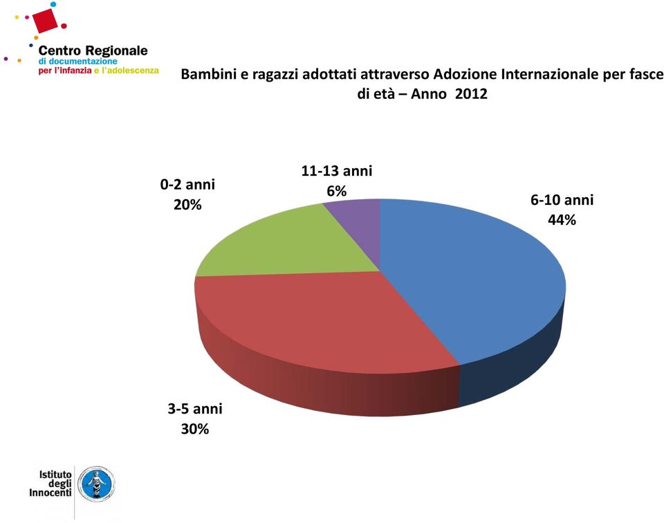 per fasce di età Anno 2012 0-2 anni