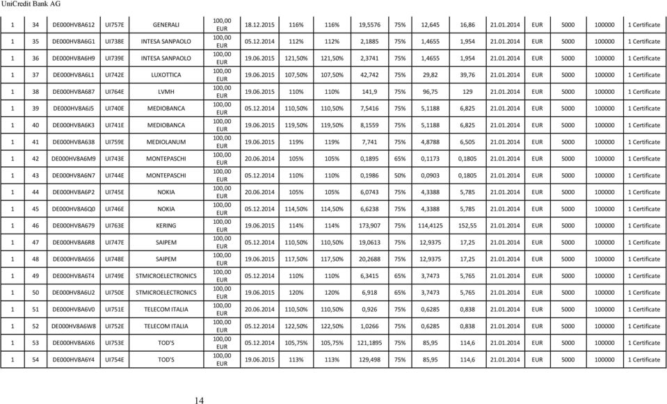 DE000HV8A6Q0 UI746E NOKIA 1 46 DE000HV8A679 UI763E KERING 1 47 DE000HV8A6R8 UI747E SAIPEM 1 48 DE000HV8A6S6 UI748E SAIPEM 1 49 DE000HV8A6T4 UI749E STMICROELECTRONICS 1 50 DE000HV8A6U2 UI750E