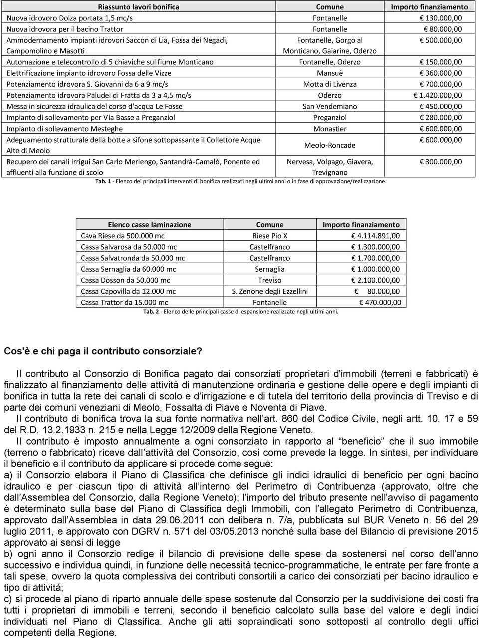 000,00 Automazione e telecontrollo di 5 chiaviche sul fiume Monticano Fontanelle, Oderzo 150.000,00 Elettrificazione impianto idrovoro Fossa delle Vizze Mansuè 360.000,00 Potenziamento idrovora S.