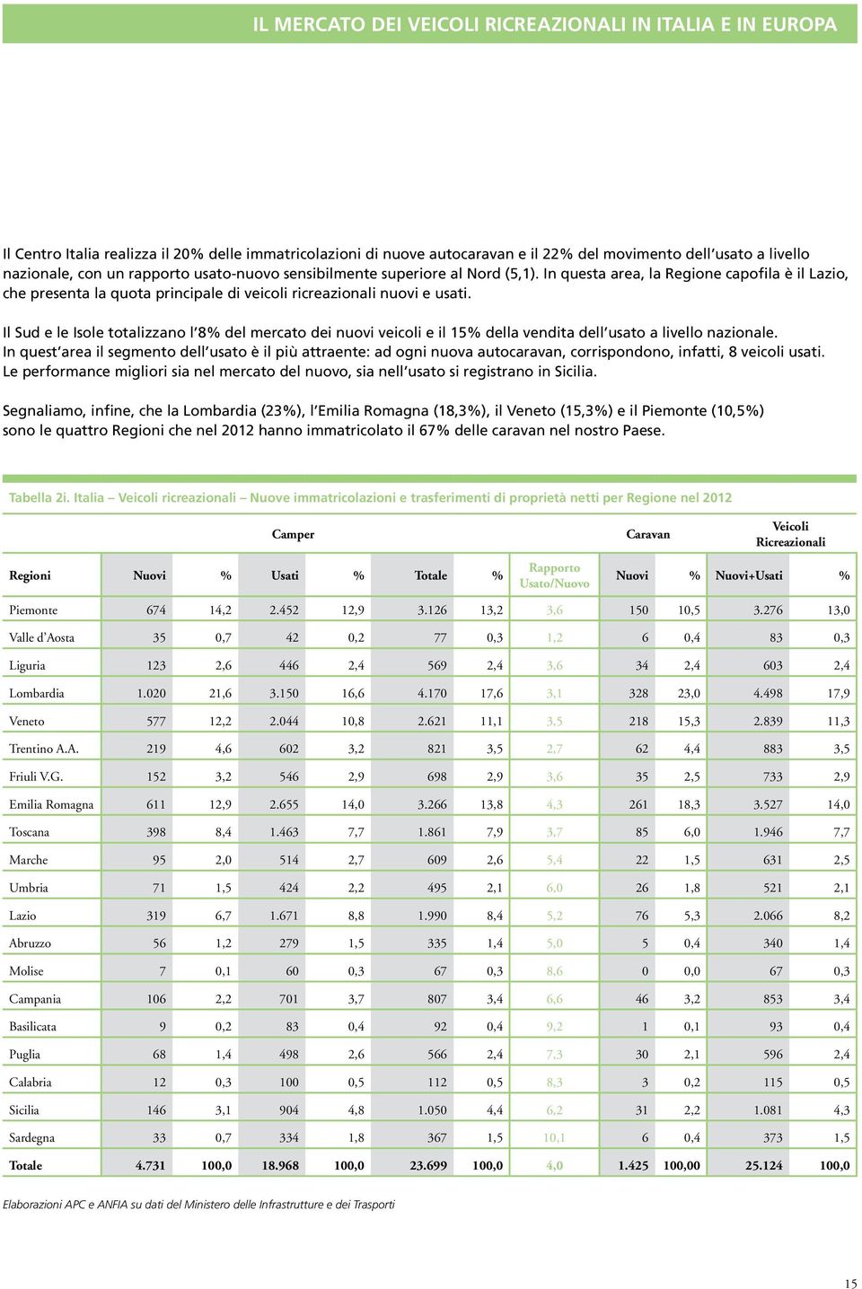 Il Sud e le Isole totalizzano l 8% del mercato dei nuovi veicoli e il 15% della vendita dell usato a livello nazionale.
