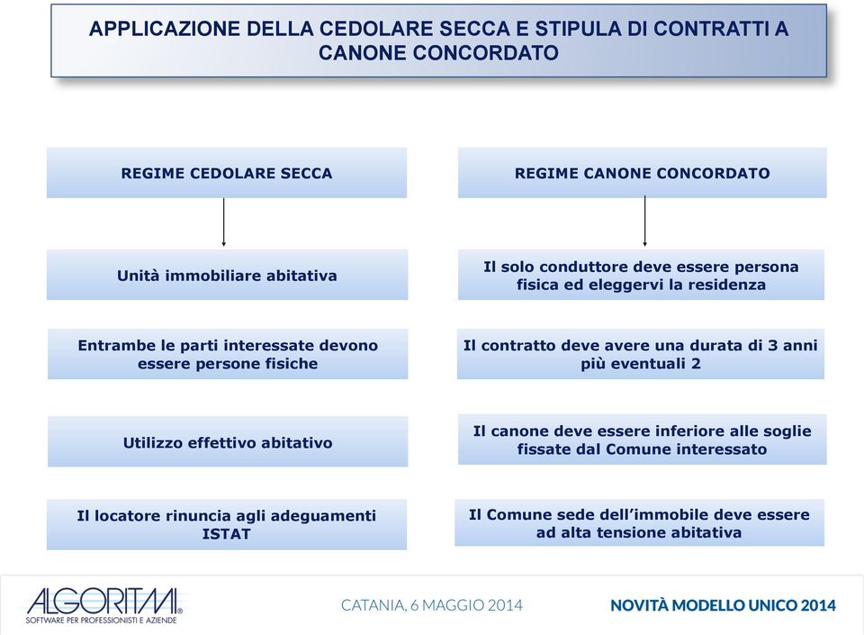 persone fisiche Il contratto deve avere una durata di 3 anni più eventuali 2 Utilizzo effettivo abitativo Il canone deve essere inferiore