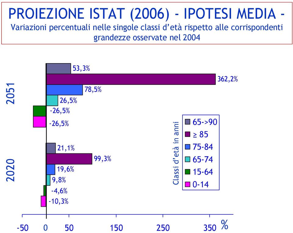 2004 53,3% 362,2% 2020 2051 26,5% -26,5% -26,5% 21,1% 19,6% 9,8% -4,6% 78,5%