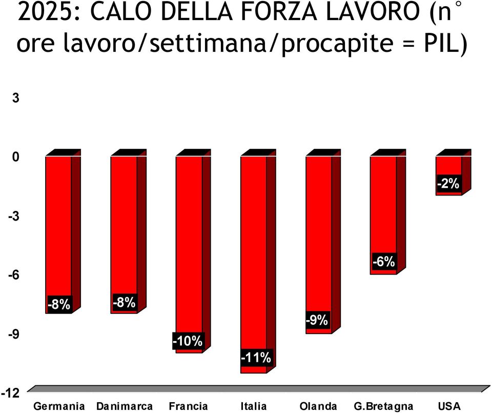 -2% -6-6% -9-8% -8% -10% -11% -9% -12