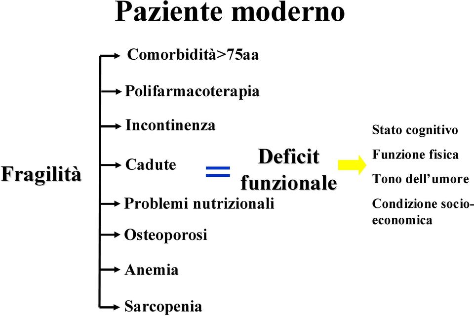 nutrizionali Osteoporosi Anemia Sarcopenia = Deficit