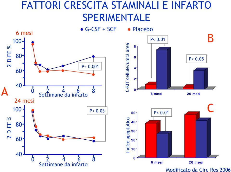 infarto G-CSF + SCF Placebo P< 0.001 P< 0.