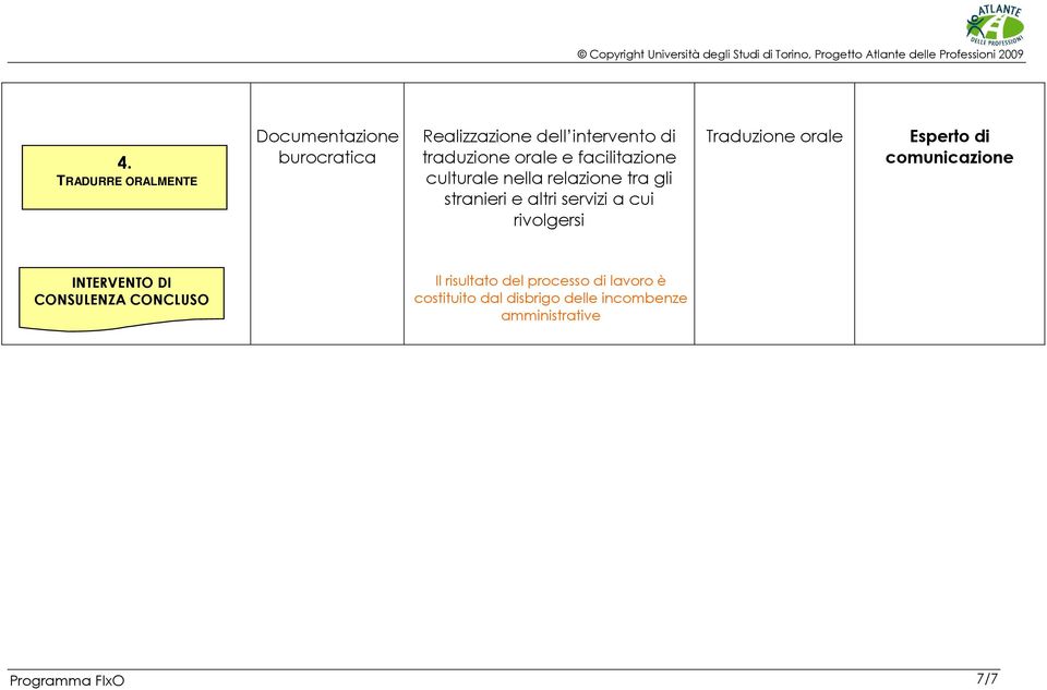 servizi a cui rivolgersi Traduzione orale INTERVENTO DI CONSULENZA CONCLUSO Il risultato