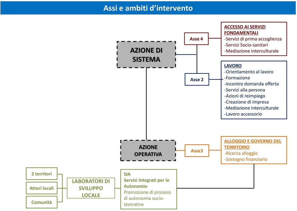 di impresa -Mediazione interculturale -Lavoro accessorio AZIONE OPERATIVA Asse3 ALLOGGIO E GOVERNO DEL TERRITORIO -Ricerca alloggio -Sostegno