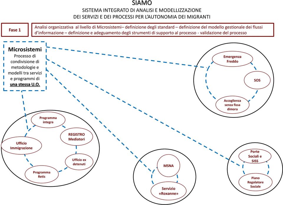 supporto al processo - validazione del processo Microsistemi modelli tra servizi e programmi di una stessa U.O.