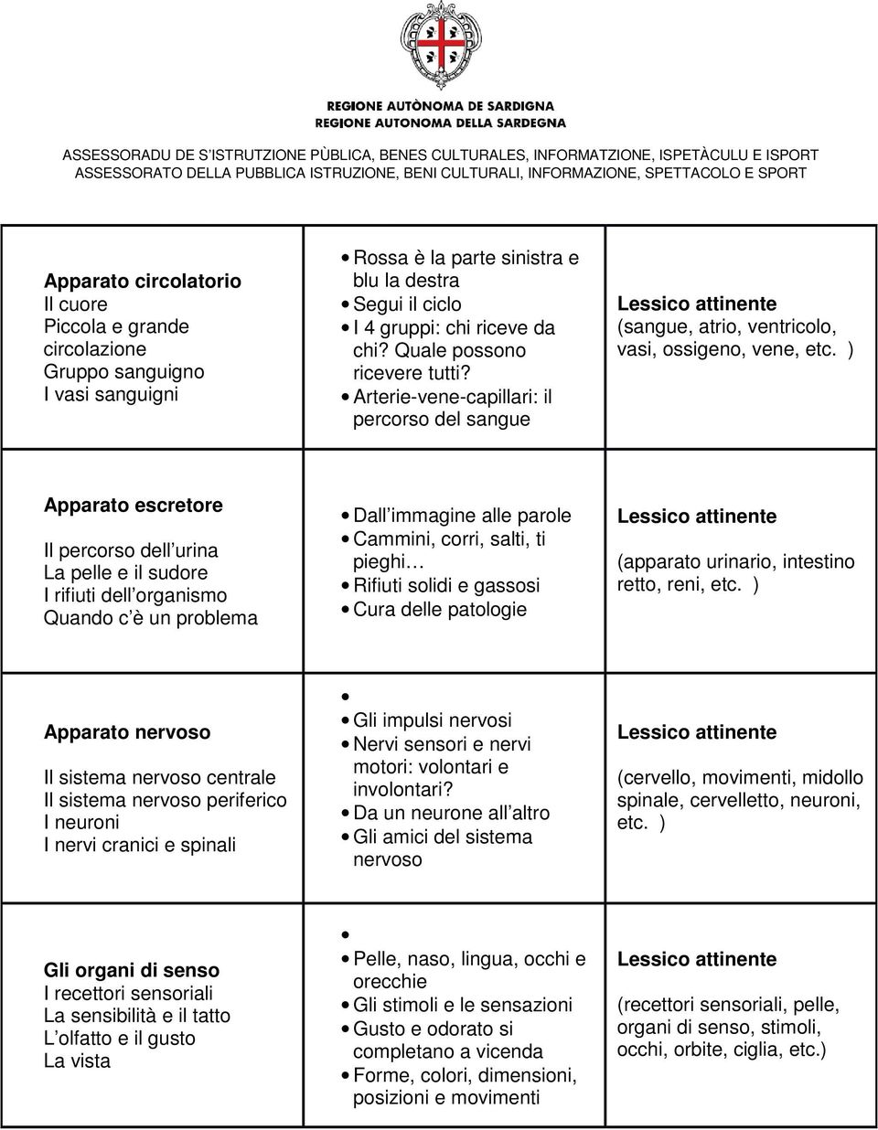 ) Apparato escretore Il percorso dell urina La pelle e il sudore I rifiuti dell organismo Quando c è un problema Dall immagine alle parole Cammini, corri, salti, ti pieghi Rifiuti solidi e gassosi