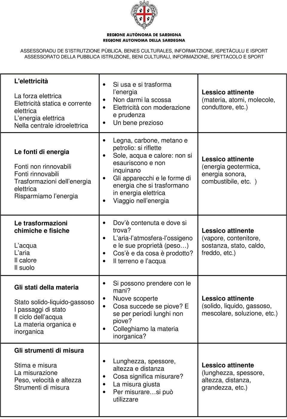 Sole, acqua e calore: non si esauriscono e non inquinano Gli apparecchi e le forme di energia che si trasformano in energia elettrica Viaggio nell energia (materia, atomi, molecole, conduttore, etc.