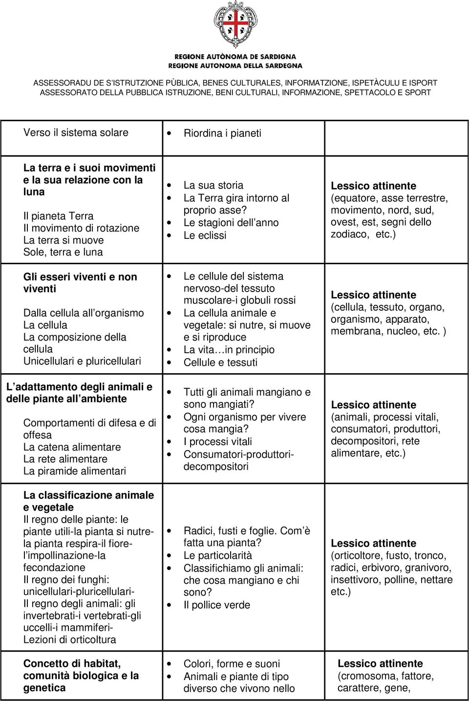 difesa e di offesa La catena alimentare La rete alimentare La piramide alimentari La classificazione animale e vegetale Il regno delle piante: le piante utili-la pianta si nutrela pianta respira-il