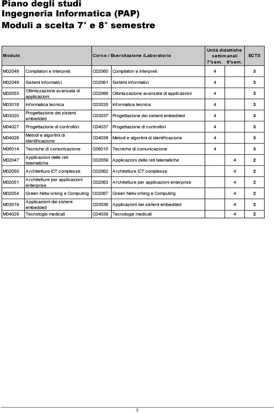 M02048 Compilatori e interpreti C02060 Compilatori e interpreti 4 3 M02049 Sistemi informativi C02061 Sistemi informativi 4 3 M02053 Ottimizzazione avanzata di applicazioni C02066 Ottimizzazione