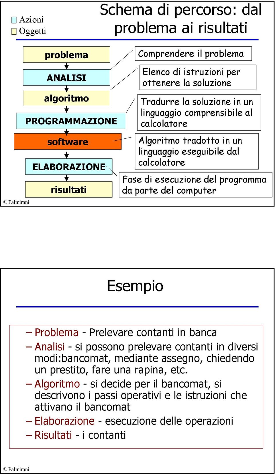 da parte del computer Esempio Problema- Prelevare contanti in banca Analisi - si possono prelevare contanti in diversi modi:bancomat, mediante assegno, chiedendo un prestito, fare una