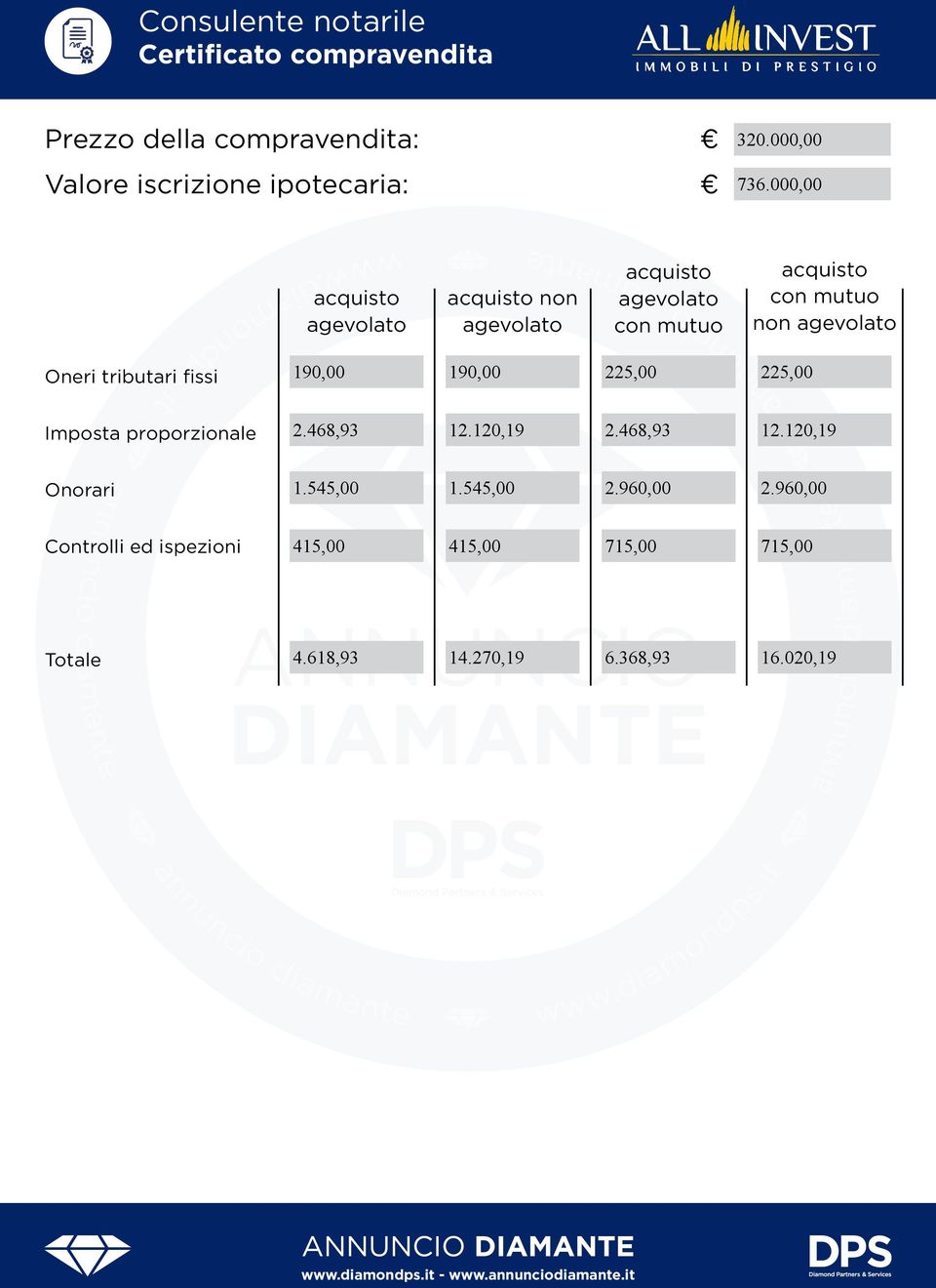 agevolato mutuo Oneri tributari fissi 190,00 190,00 225,00 225,00 Imposta proporzionale 2.468,93 12.120,19 2.468,93 12.120,19 Onorari 1.