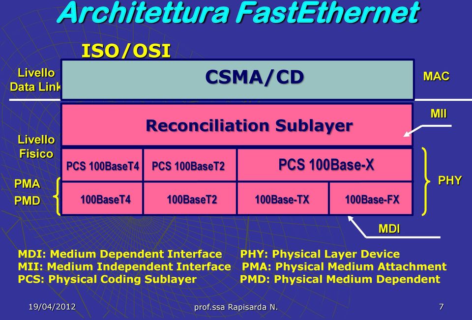 100Base-FX MDI MII PHY MDI: Medium Dependent Interface PHY: Physical Layer Device MII: Medium