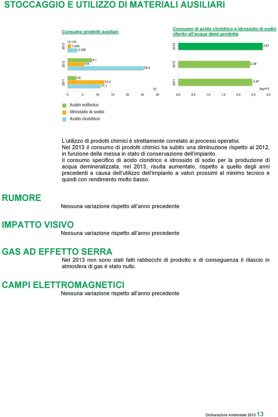 Nel 2013 il consumo di prodotti chimici ha subito una diminuzione rispetto al 2012, in funzione della messa in stato di conservazione dell impianto.