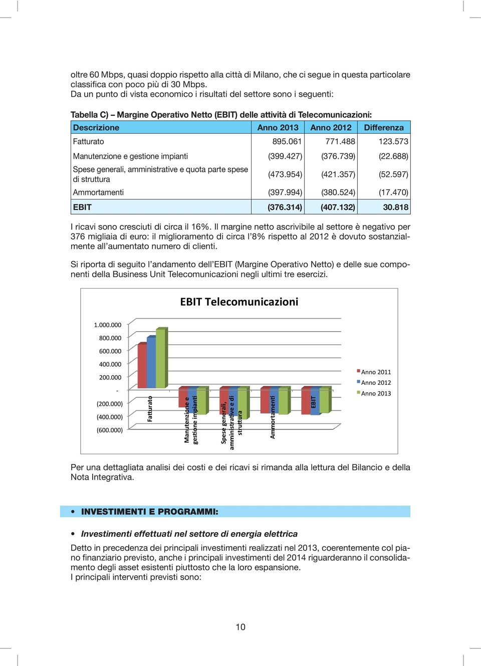 attività di Telecomunicazioni: Descrizione Anno 213 Anno 212 Differenza Tabella C) Margine Operativo Netto (EBIT) delle attività di Telecomunicazioni: Fatturato 895.61 771.488 123.