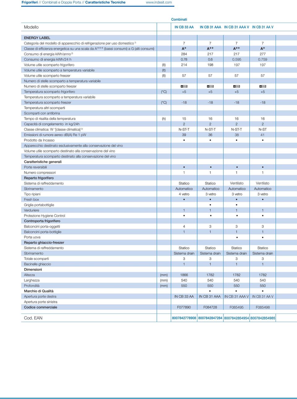 consumi) a G (alti consumi) Consumo di energia kwh/anno 2) Consumo di energia kwh/24 h Volume utile scomparto frigorifero Volume utile scomparto a temperatura variabile Volume utile scomparto freezer