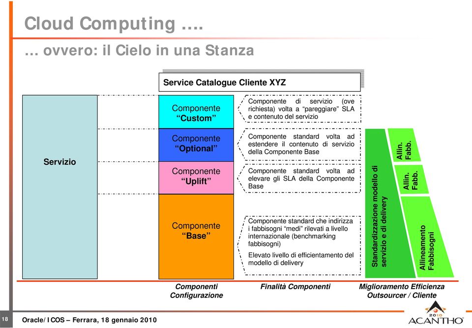 Componente Uplift Componente Base Componente standard volta ad estendere il contenuto di servizio della Componente Base Componente standard volta ad elevare gli SLA della Componente Base Componente