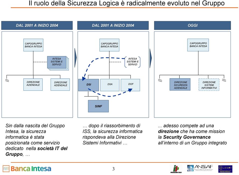 SINF Sin dalla nascita del Gruppo Intesa, la sicurezza informatica è stata posizionata come servizio dedicato nella società IT del Gruppo, dopo il riassorbimento di ISS, la