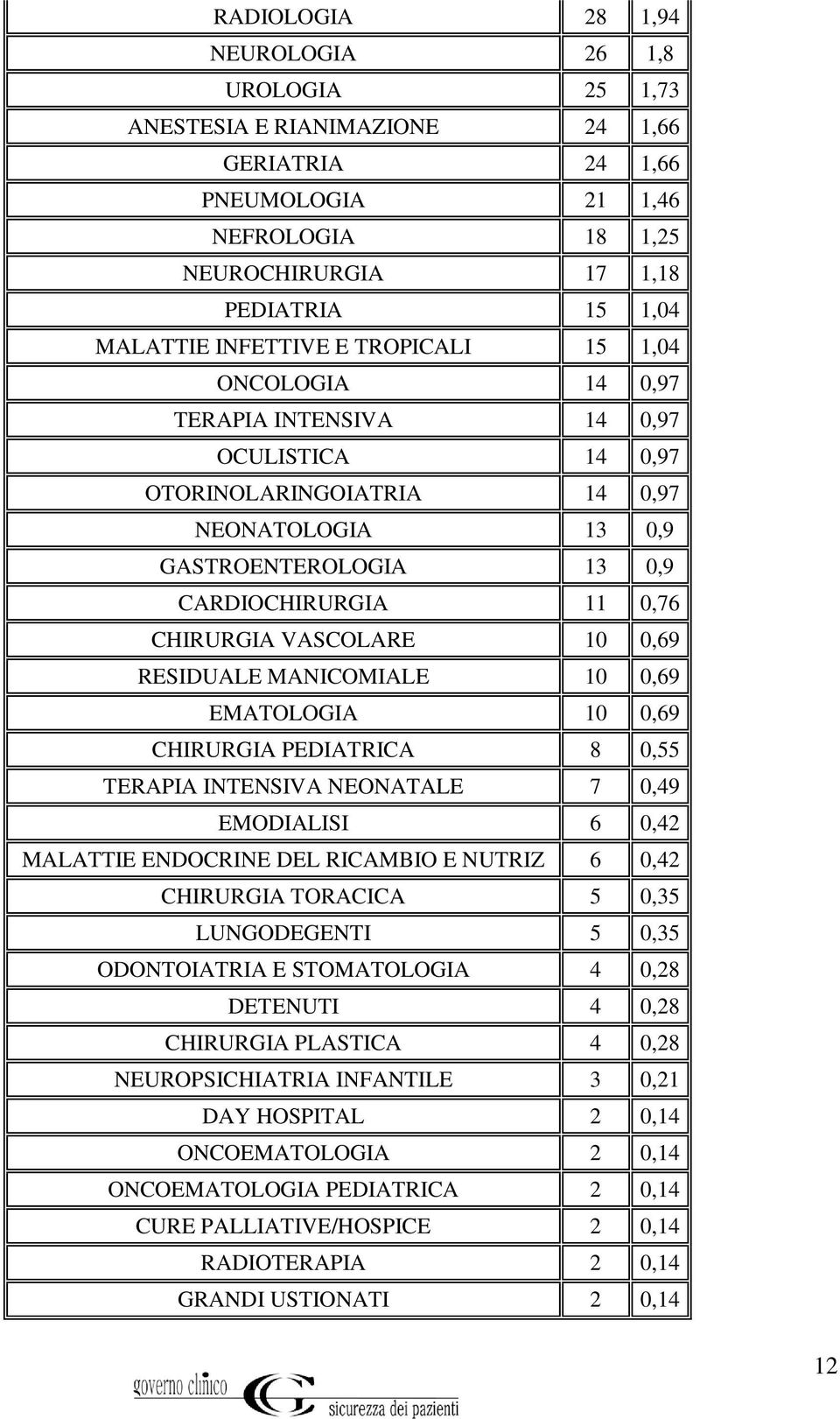 CHIRURGIA VASCOLARE 10 0,69 RESIDUALE MANICOMIALE 10 0,69 EMATOLOGIA 10 0,69 CHIRURGIA PEDIATRICA 8 0,55 TERAPIA INTENSIVA NEONATALE 7 0,49 EMODIALISI 6 0,42 MALATTIE ENDOCRINE DEL RICAMBIO E NUTRIZ