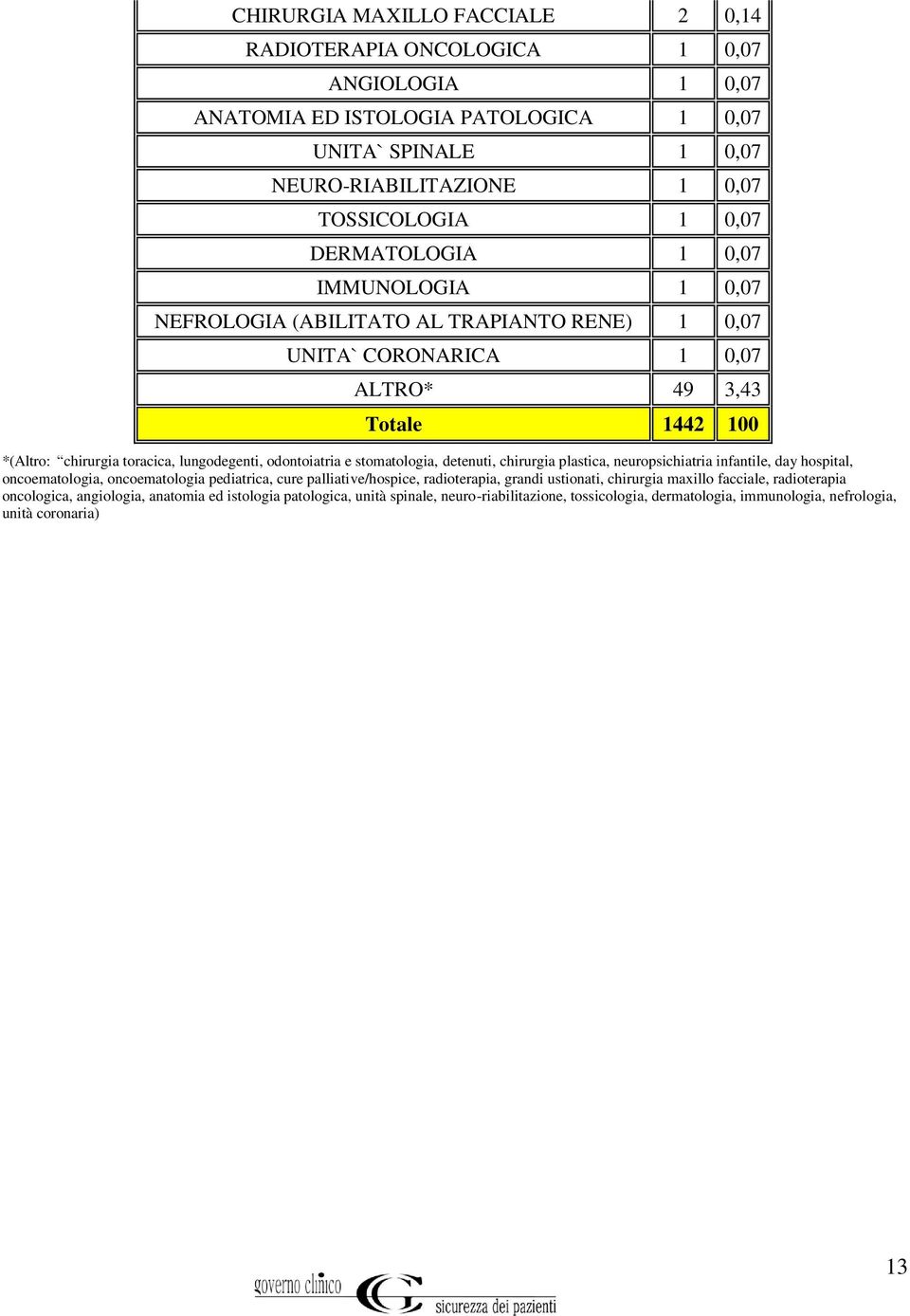 odontoiatria e stomatologia, detenuti, chirurgia plastica, neuropsichiatria infantile, day hospital, oncoematologia, oncoematologia pediatrica, cure palliative/hospice, radioterapia, grandi