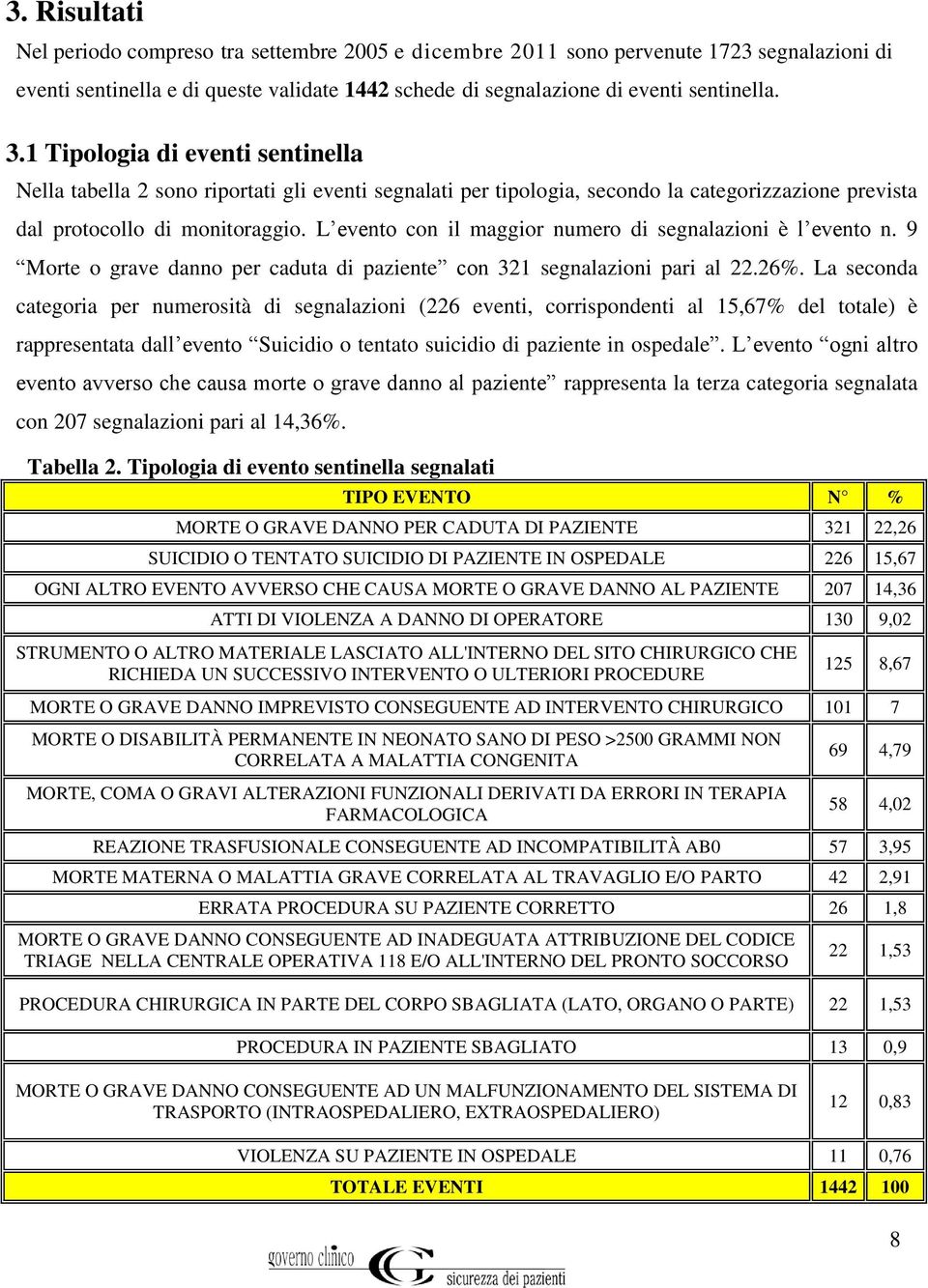 L evento con il maggior numero di segnalazioni è l evento n. 9 Morte o grave danno per caduta di paziente con 321 segnalazioni pari al 22.26%.