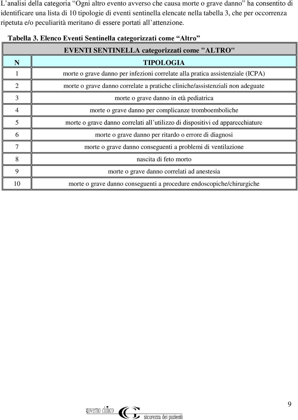 Elenco Eventi Sentinella categorizzati come Altro N EVENTI SENTINELLA categorizzati come "ALTRO" TIPOLOGIA 1 morte o grave danno per infezioni correlate alla pratica assistenziale (ICPA) 2 morte o