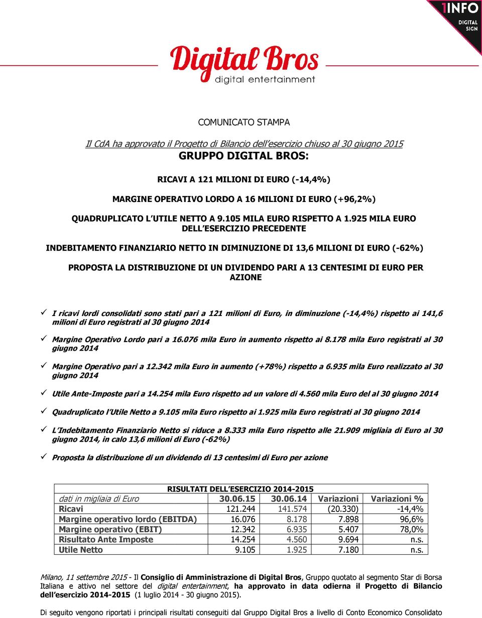 925 MILA EURO DELL ESERCIZIO PRECEDENTE INDEBITAMENTO FINANZIARIO NETTO IN DIMINUZIONE DI 13,6 MILIONI DI EURO (-62%) PROPOSTA LA DISTRIBUZIONE DI UN DIVIDENDO PARI A 13 CENTESIMI DI EURO PER AZIONE