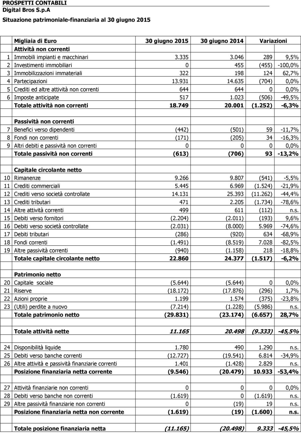 046 289 9,5% 2 Investimenti immobiliari 0 455 (455) -100,0% 3 Immobilizzazioni immateriali 322 198 124 62,7% 4 Partecipazioni 13.931 14.