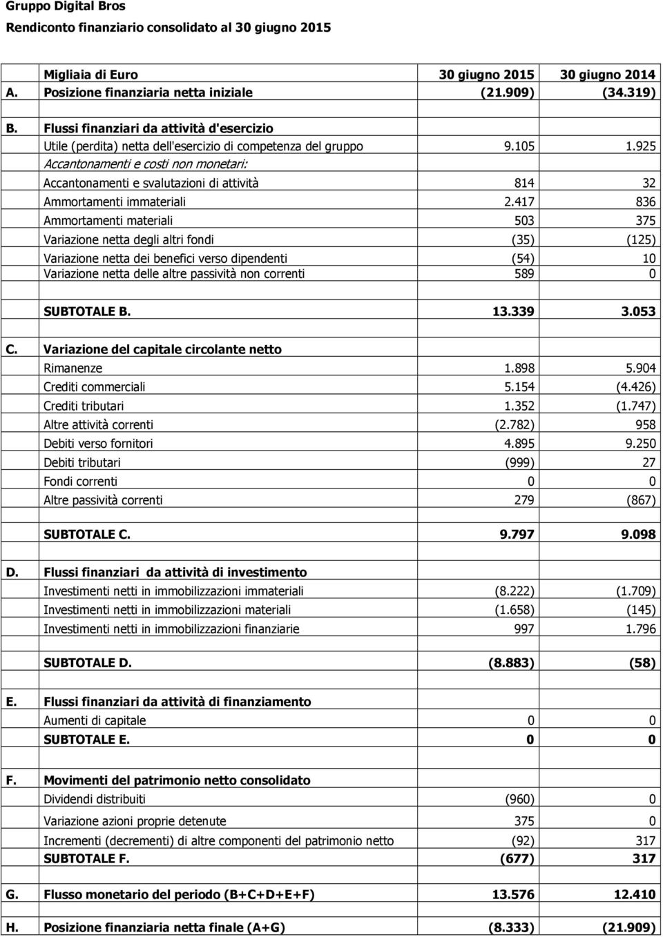 925 Accantonamenti e costi non monetari: Accantonamenti e svalutazioni di attività 814 32 Ammortamenti immateriali 2.