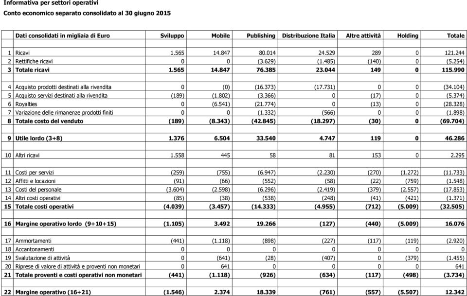 990 4 Acquisto prodotti destinati alla rivendita 0 (0) (16.373) (17.731) 0 0 (34.104) 5 Acquisto servizi destinati alla rivendita (189) (1.802) (3.366) 0 (17) 0 (5.374) 6 Royalties 0 (6.541) (21.