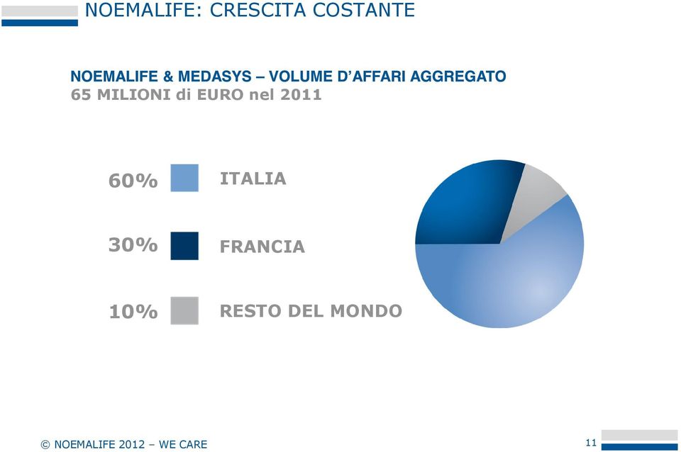 ITALIA 30% FRANCIA 10% RESTO