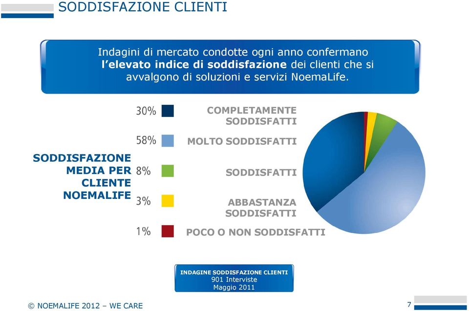 COMPLETAMENTE SODDISFATTI SODDISFAZIONE MEDIA PER CLIENTE NOEMALIFE MOLTO SODDISFATTI SODDISFATTI