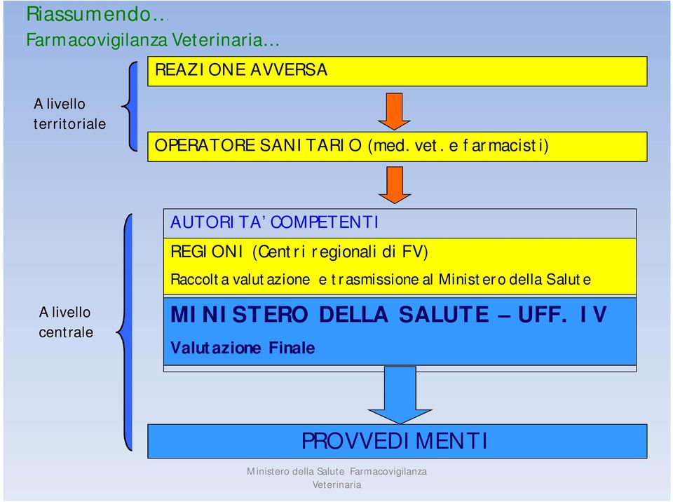 e farmacisti) AUTORITA COMPETENTI REGIONI (Centri regionali di FV) Raccolta