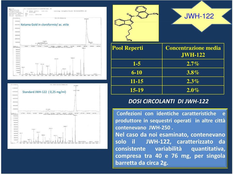 0% DOSI CIRCOLANTI DI JWH 122 Confezioni con identiche caratteristiche e produttore in sequestri operati in altre