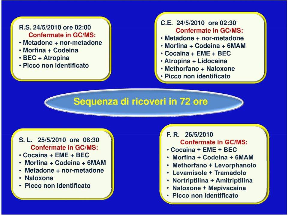 24/5/2010 ore 02:30 Confermate in GC/MS: Metadone + nor-metadone Morfina + Codeina + 6MAM Cocaina + EME + BEC Atropina +
