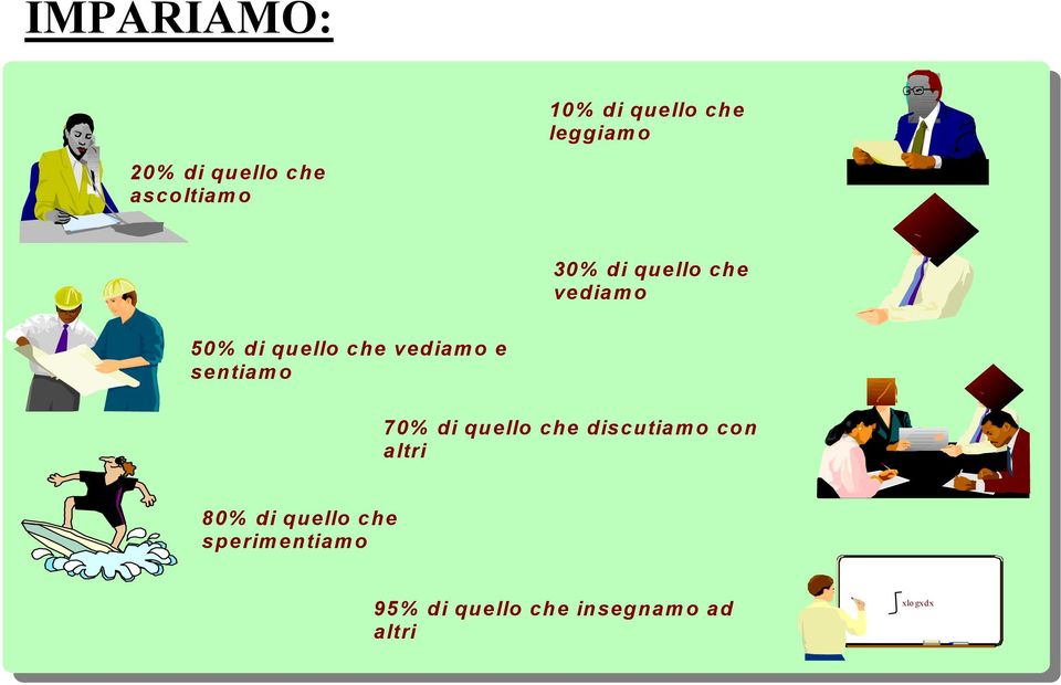 sperimentiamo 95% di quello che insegnamo ad altri xlogxdx fonte: William Glasser Kagan &