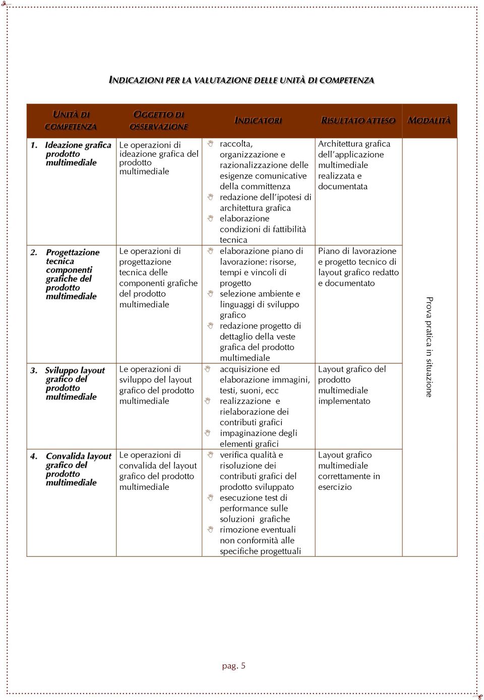 Convalida layout grafico del OGGGGEETTTTOO DDI II OOSSSSEERRVVAAZZI IIOONNEE ideazione grafica del progettazione tecnica delle componenti grafiche del sviluppo del layout grafico del convalida del